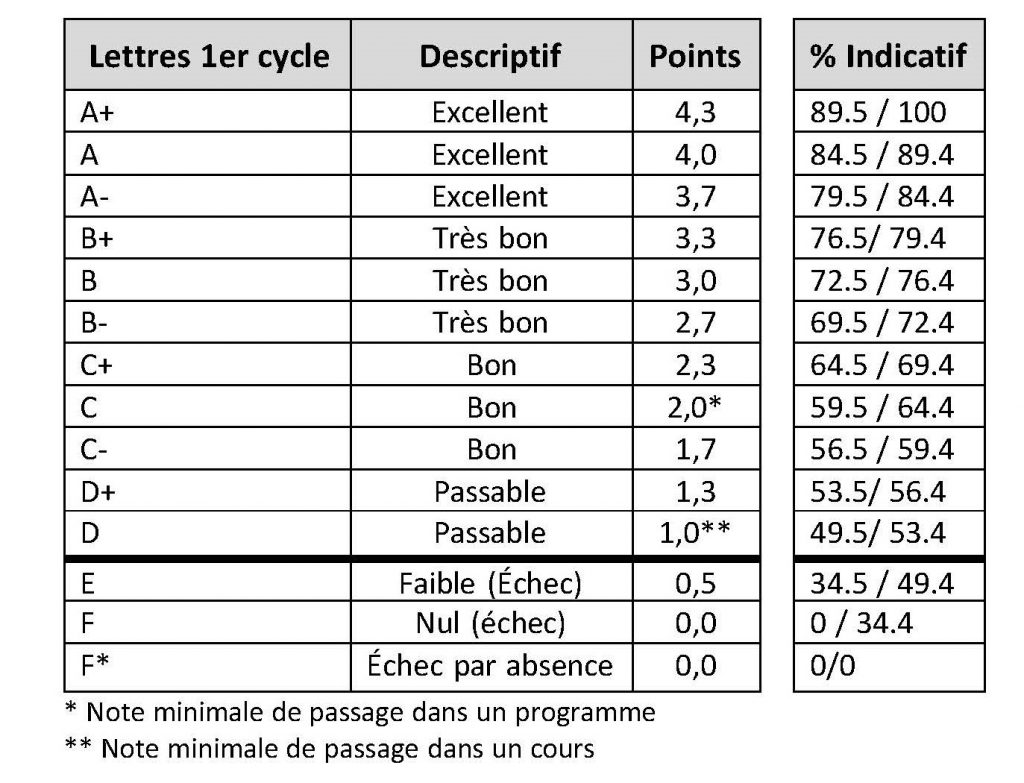 Barème de notation Département de neurosciences Faculté de Médecine